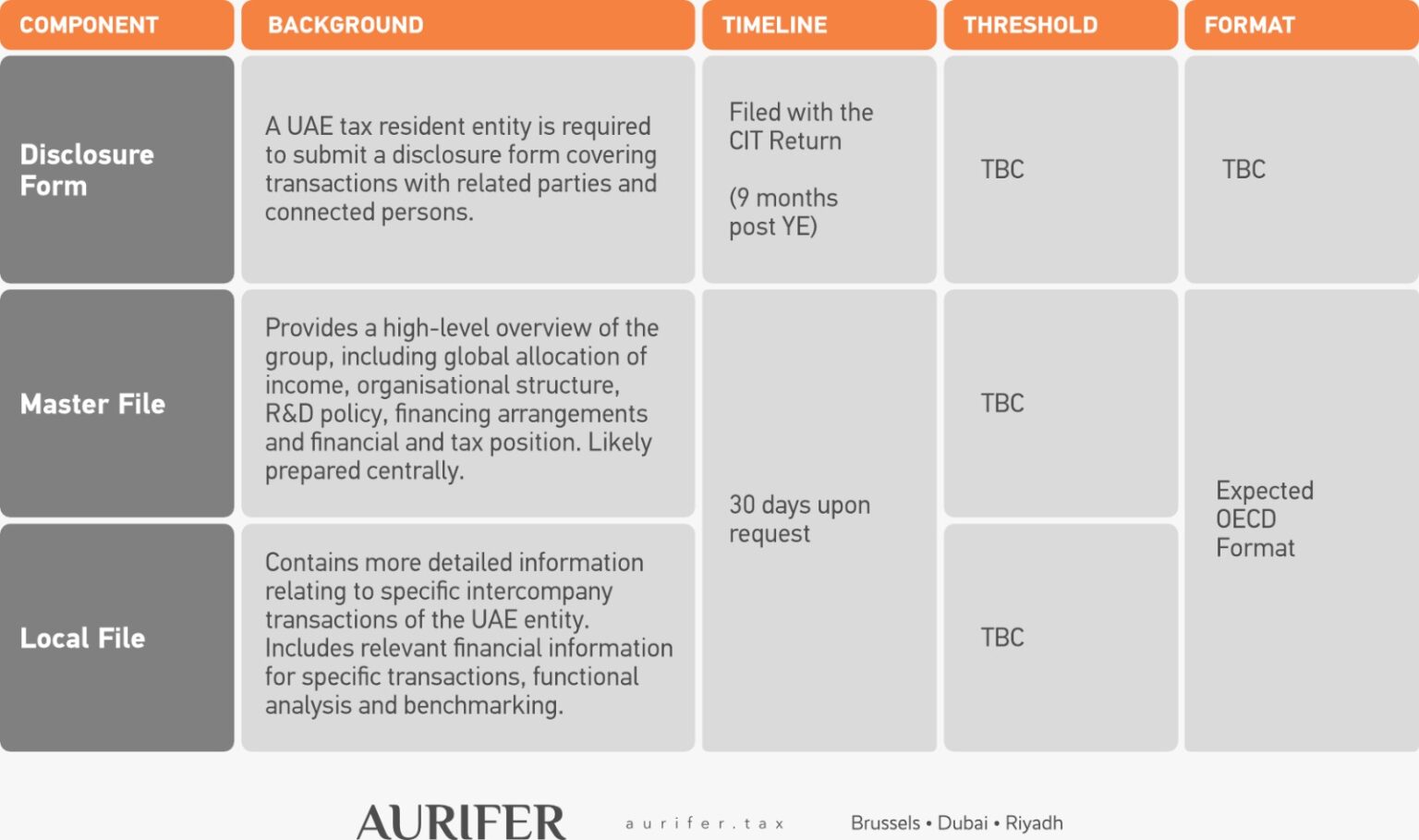 Analysis and Tax Advisory on the UAE Free Zone Regime, Pillar Two